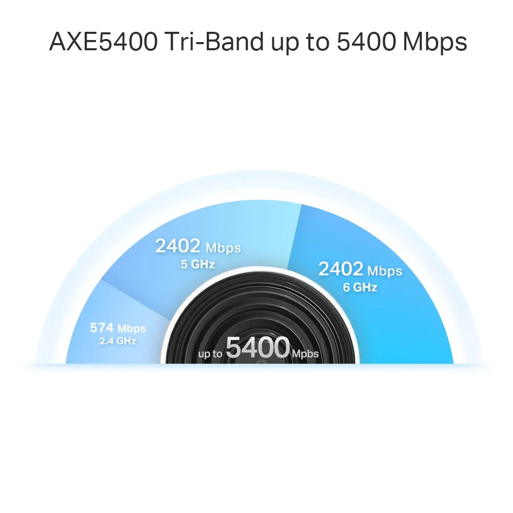 Diagram showing AXE5400 Tri-Band speed capabilities with different frequency bands and speeds.