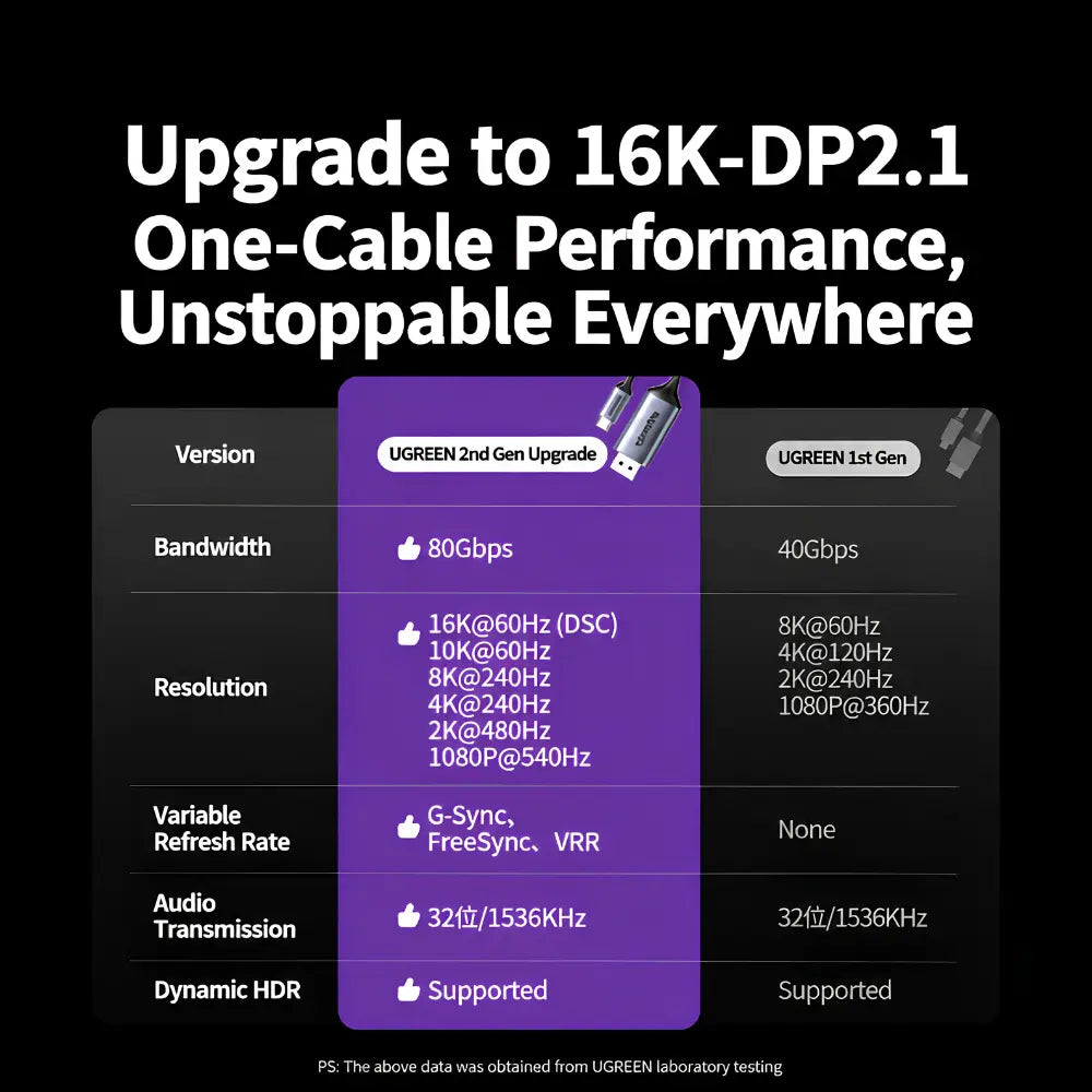 UGREEN USB-C to DisplayPort 2.1 Cable 16K@60Hz 80Gbps - متجر TT Tab للتقنيات الحديثة