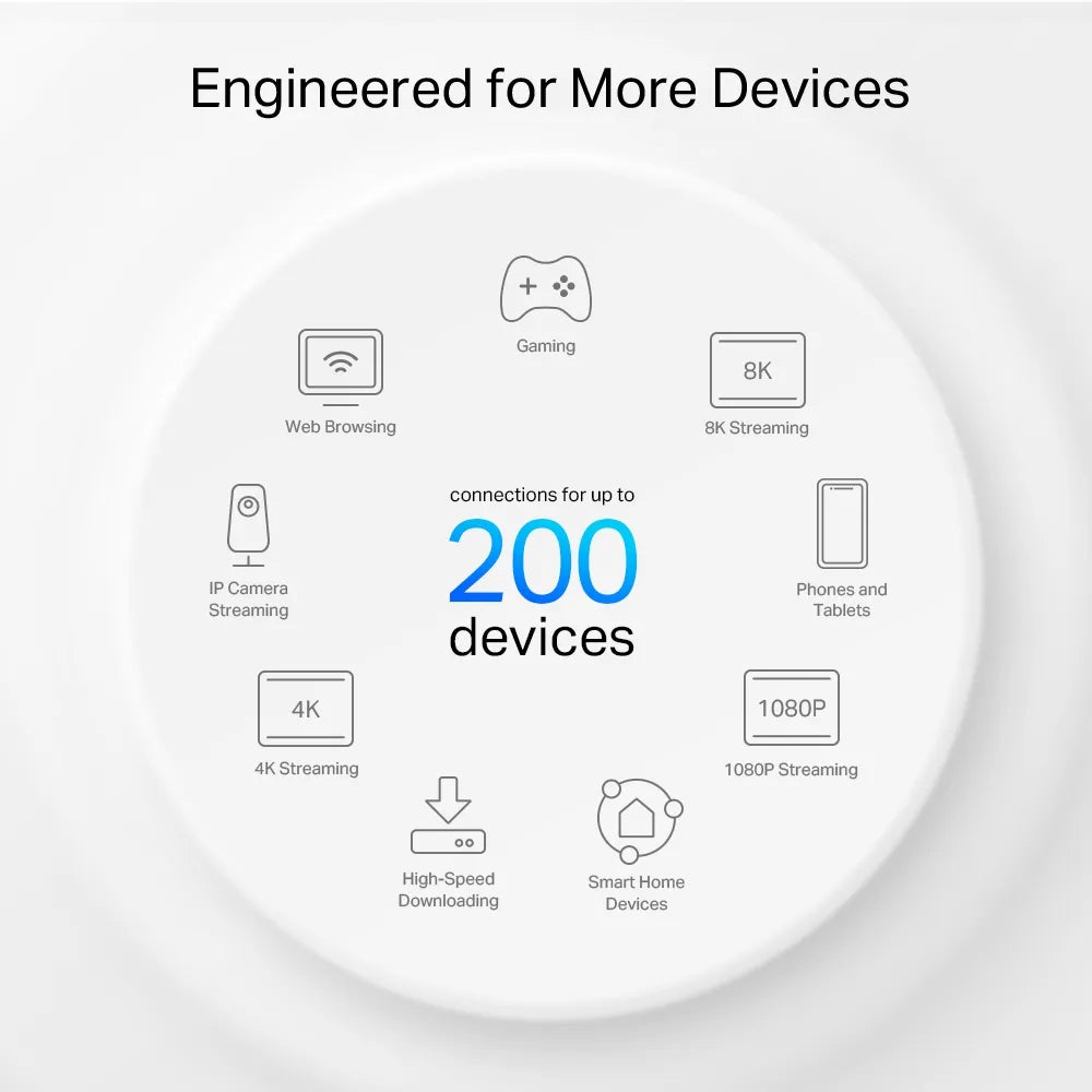 Diagram showing connections for up to 200 devices with various icons and text on a white background.